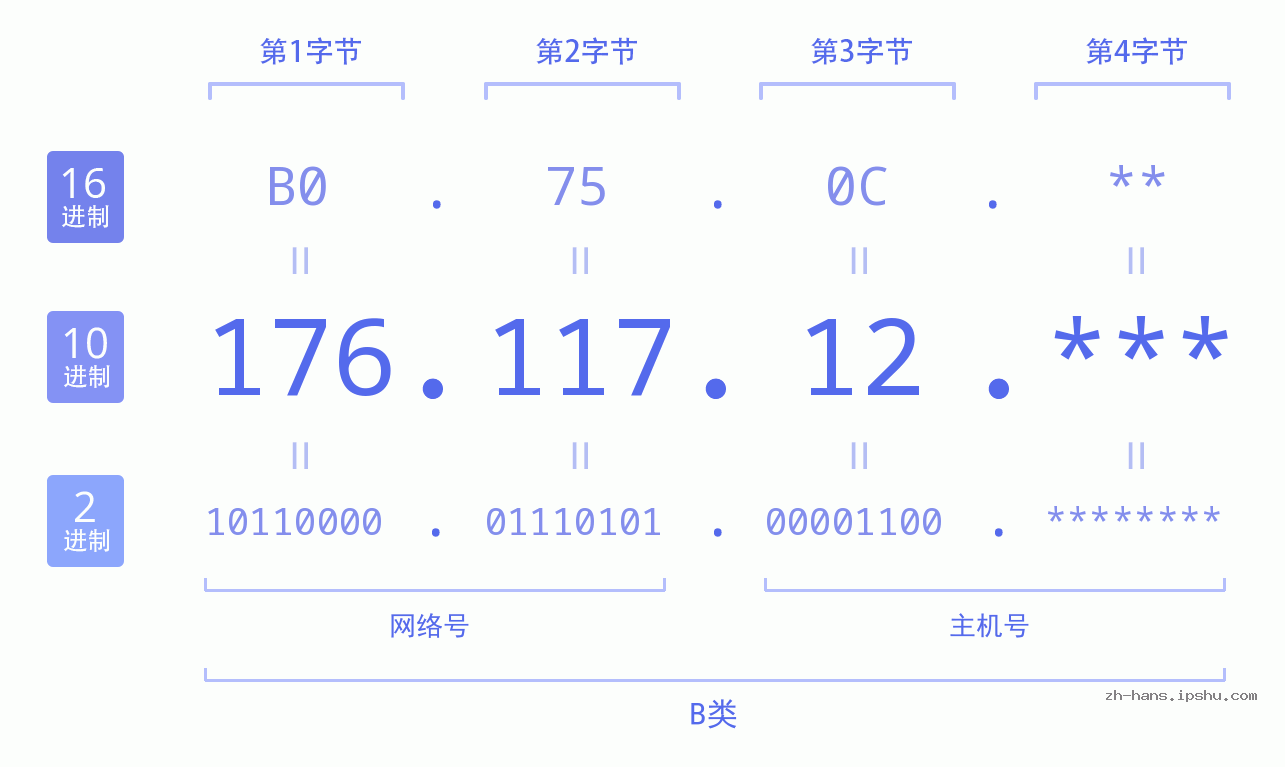 IPv4: 176.117.12 网络类型 网络号 主机号