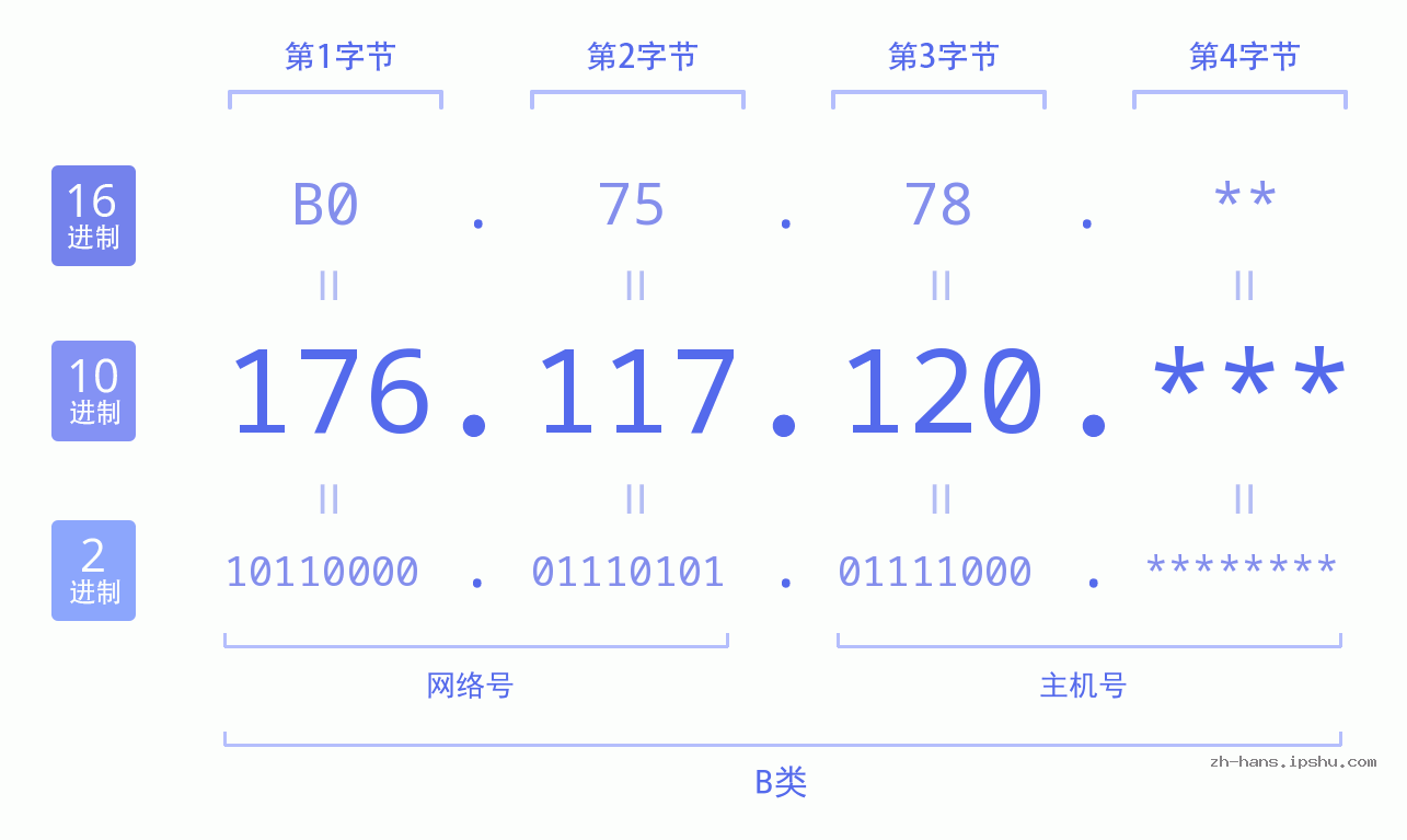 IP地址:176.117.120 数据结构图 二进制 十进制 十六进制 IPv4: 176.117.120 网络类型 网络号 主机号