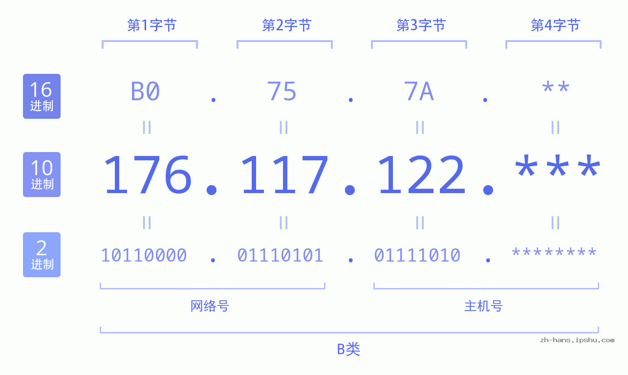 IPv4: 176.117.122 网络类型 网络号 主机号