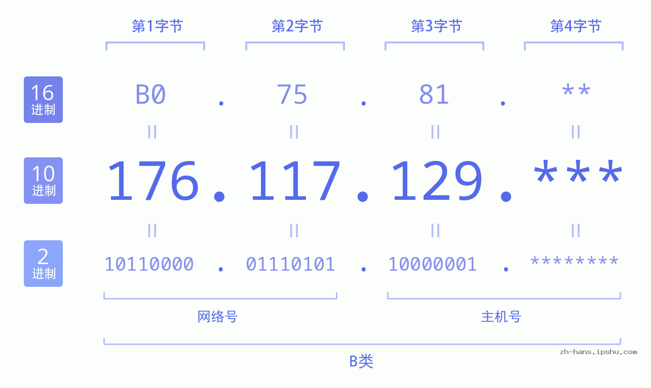 IP地址:176.117.129 数据结构图 二进制 十进制 十六进制 IPv4: 176.117.129 网络类型 网络号 主机号