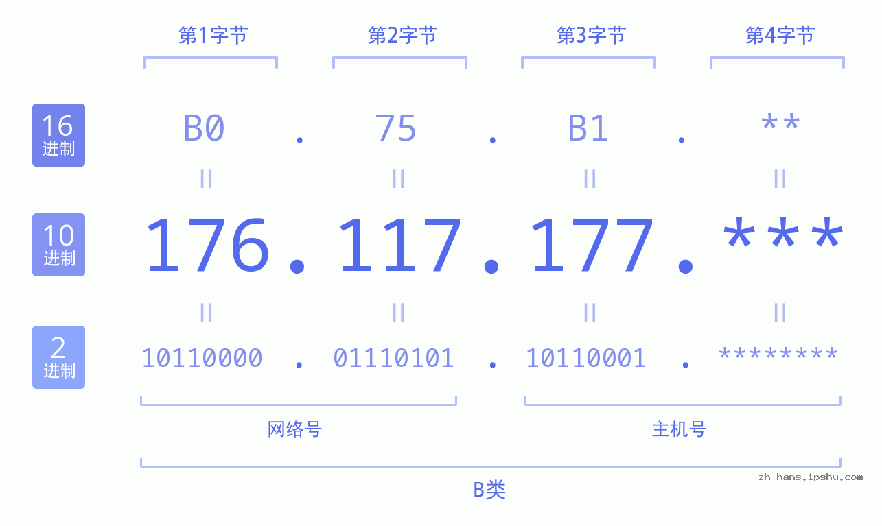 IP地址:176.117.177 数据结构图 二进制 十进制 十六进制 IPv4: 176.117.177 网络类型 网络号 主机号