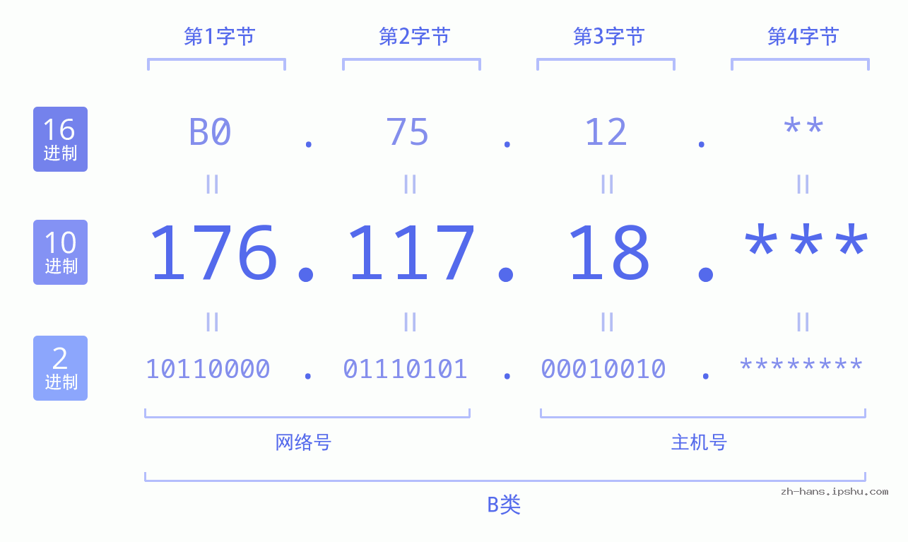 IP地址:176.117.18 数据结构图 二进制 十进制 十六进制 IPv4: 176.117.18 网络类型 网络号 主机号