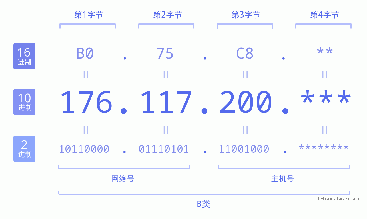 IP地址:176.117.200 数据结构图 二进制 十进制 十六进制 IPv4: 176.117.200 网络类型 网络号 主机号