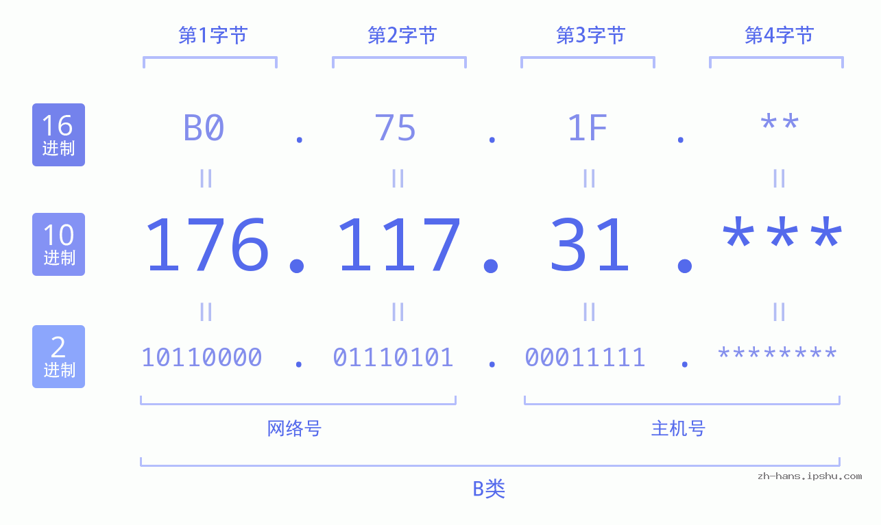 IP地址:176.117.31 数据结构图 二进制 十进制 十六进制 IPv4: 176.117.31 网络类型 网络号 主机号