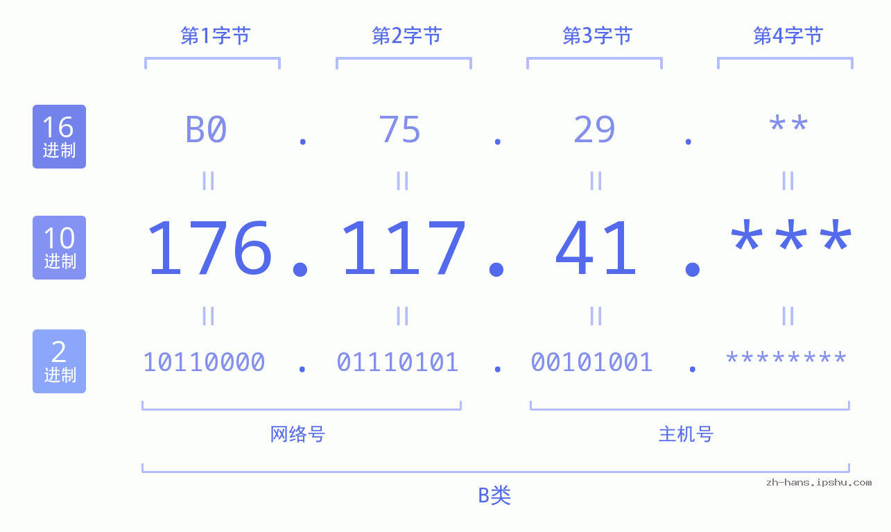 IP地址:176.117.41 数据结构图 二进制 十进制 十六进制 IPv4: 176.117.41 网络类型 网络号 主机号