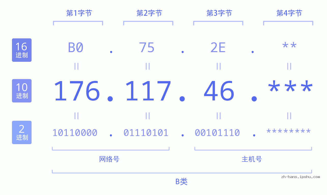 IP地址:176.117.46 数据结构图 二进制 十进制 十六进制 IPv4: 176.117.46 网络类型 网络号 主机号