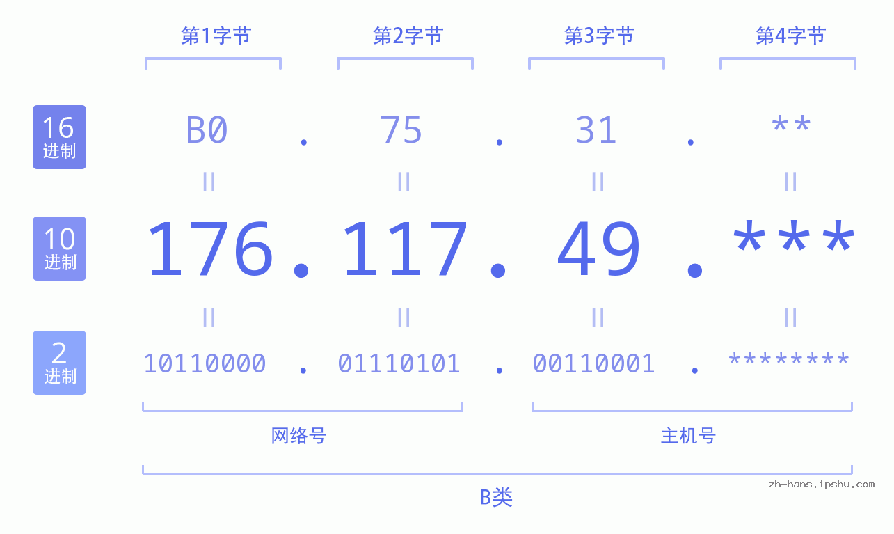 IP地址:176.117.49 数据结构图 二进制 十进制 十六进制 IPv4: 176.117.49 网络类型 网络号 主机号