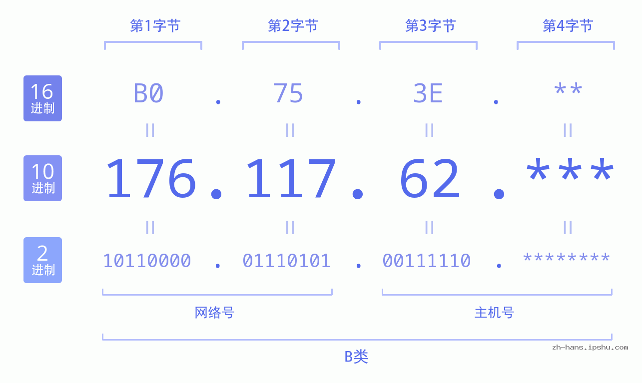 IP地址:176.117.62 数据结构图 二进制 十进制 十六进制 IPv4: 176.117.62 网络类型 网络号 主机号