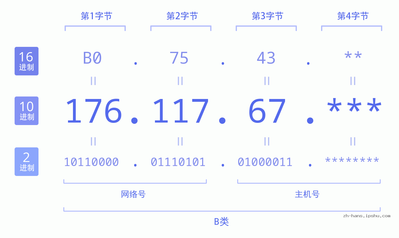 IP地址:176.117.67 数据结构图 二进制 十进制 十六进制 IPv4: 176.117.67 网络类型 网络号 主机号