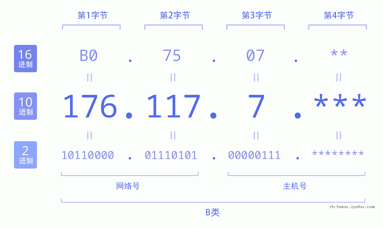 IP地址:176.117.7 数据结构图 二进制 十进制 十六进制 IPv4: 176.117.7 网络类型 网络号 主机号