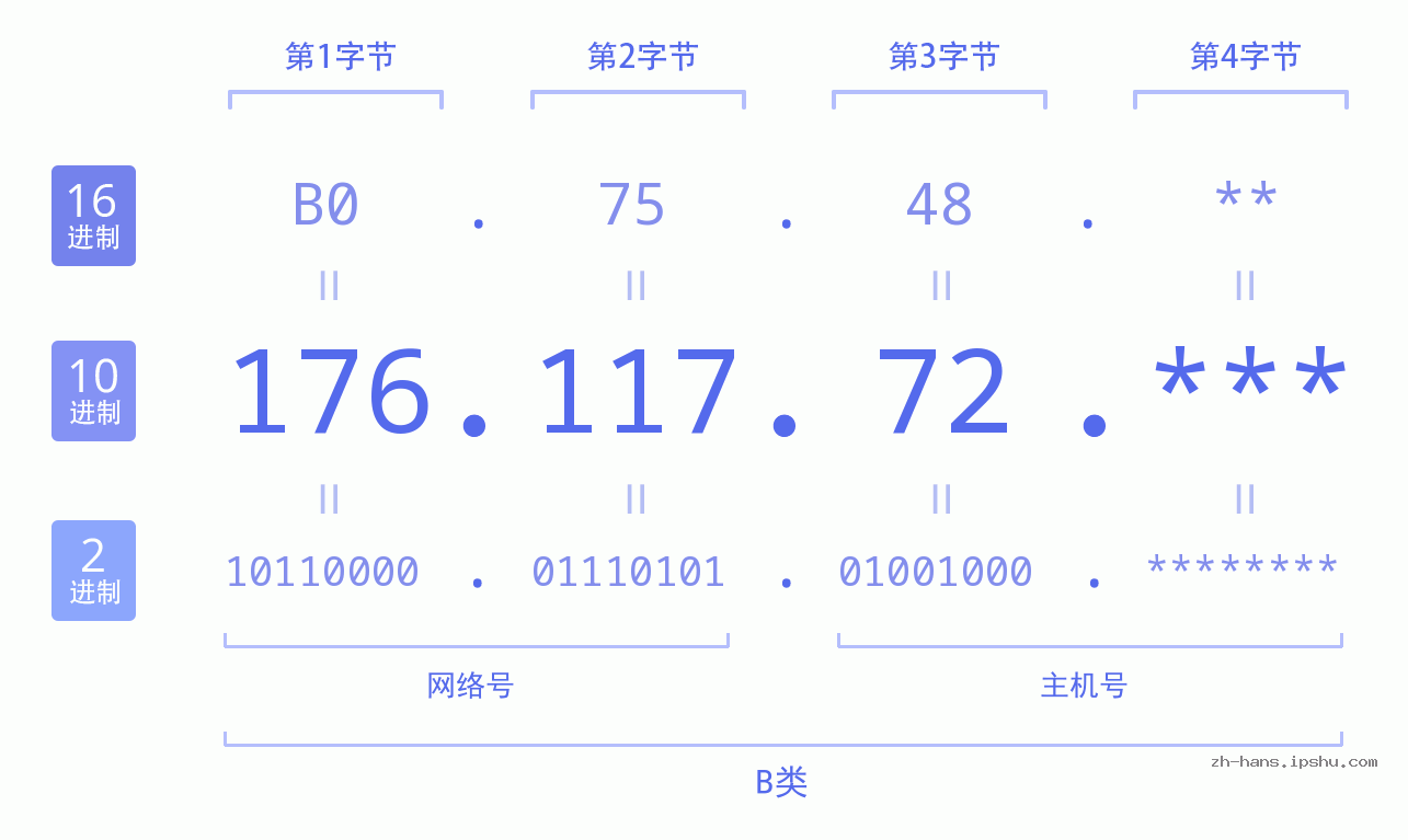 IP地址:176.117.72 数据结构图 二进制 十进制 十六进制 IPv4: 176.117.72 网络类型 网络号 主机号