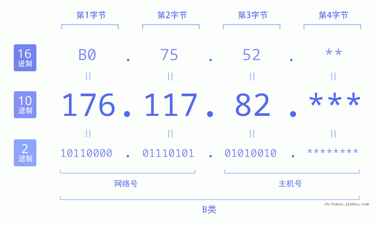 IP地址:176.117.82 数据结构图 二进制 十进制 十六进制 IPv4: 176.117.82 网络类型 网络号 主机号