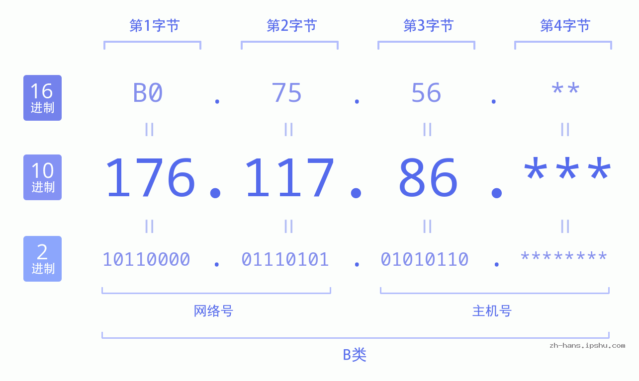 IPv4: 176.117.86 网络类型 网络号 主机号