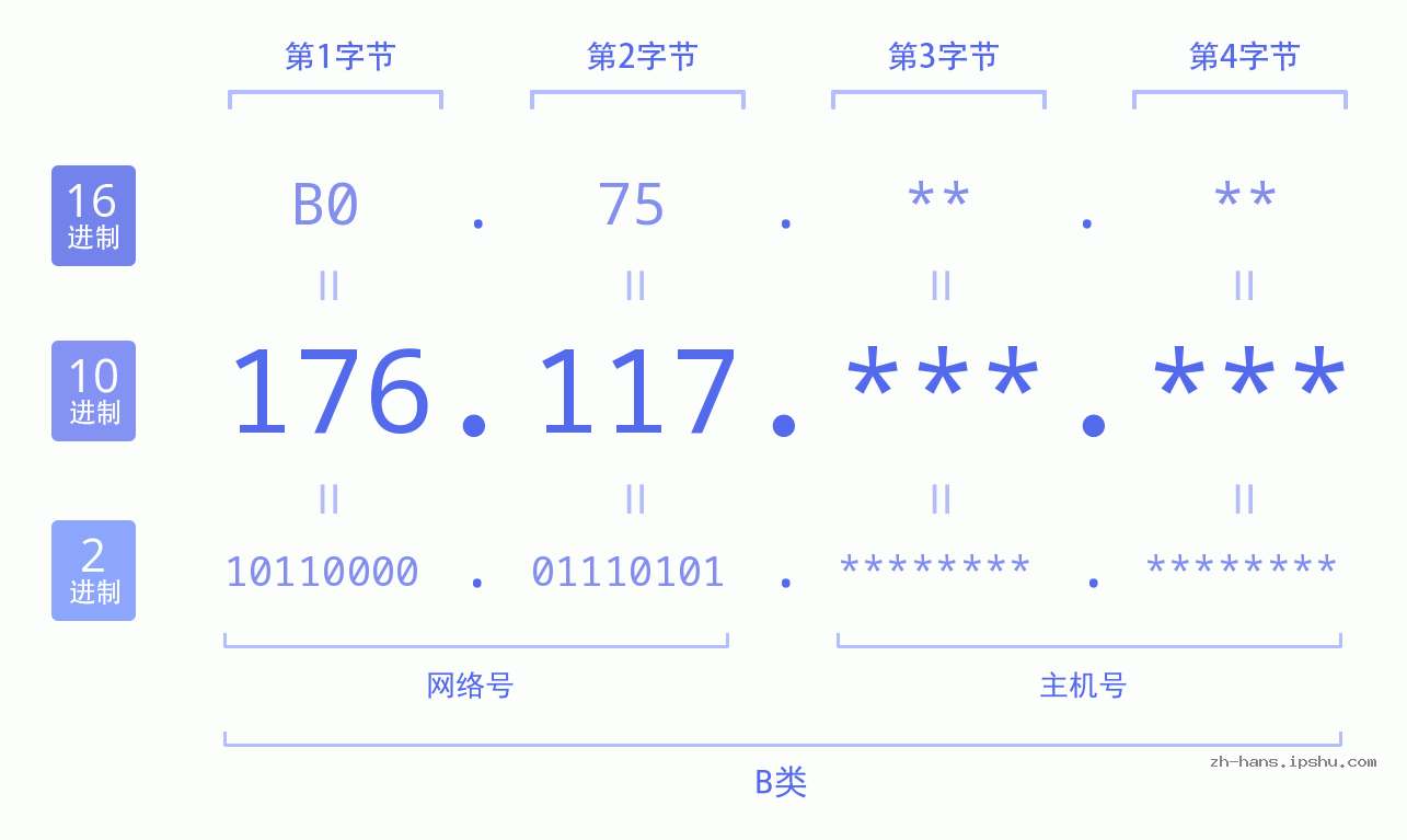 IP地址:176.117 数据结构图 二进制 十进制 十六进制 IPv4: 176.117 网络类型 网络号 主机号