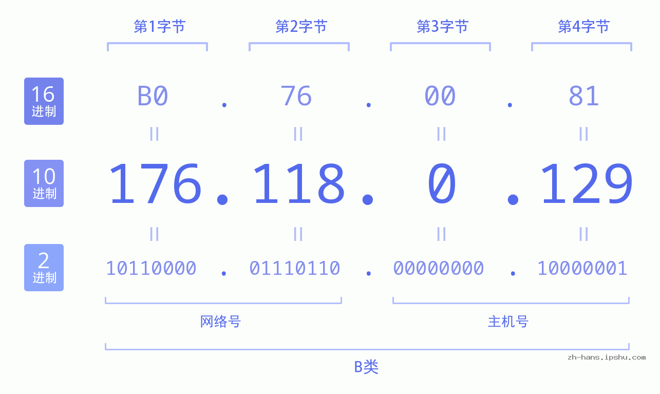 IP地址:176.118.0.129 数据结构图 二进制 十进制 十六进制 IPv4: 176.118.0.129 网络类型 网络号 主机号