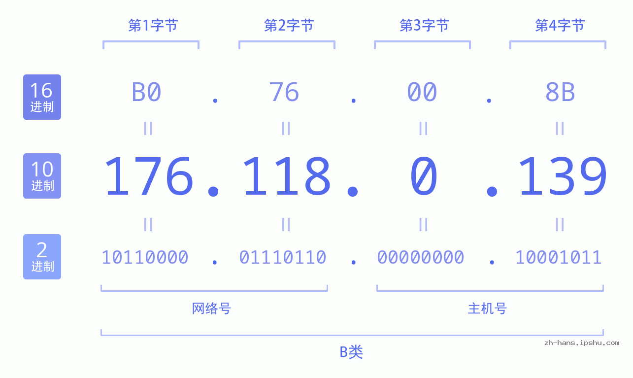 IP地址:176.118.0.139 数据结构图 二进制 十进制 十六进制 IPv4: 176.118.0.139 网络类型 网络号 主机号