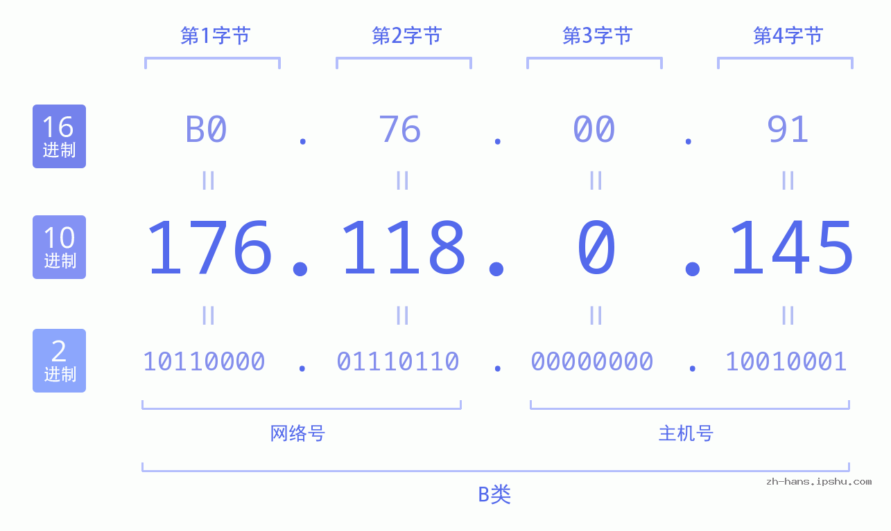 IP地址:176.118.0.145 数据结构图 二进制 十进制 十六进制 IPv4: 176.118.0.145 网络类型 网络号 主机号