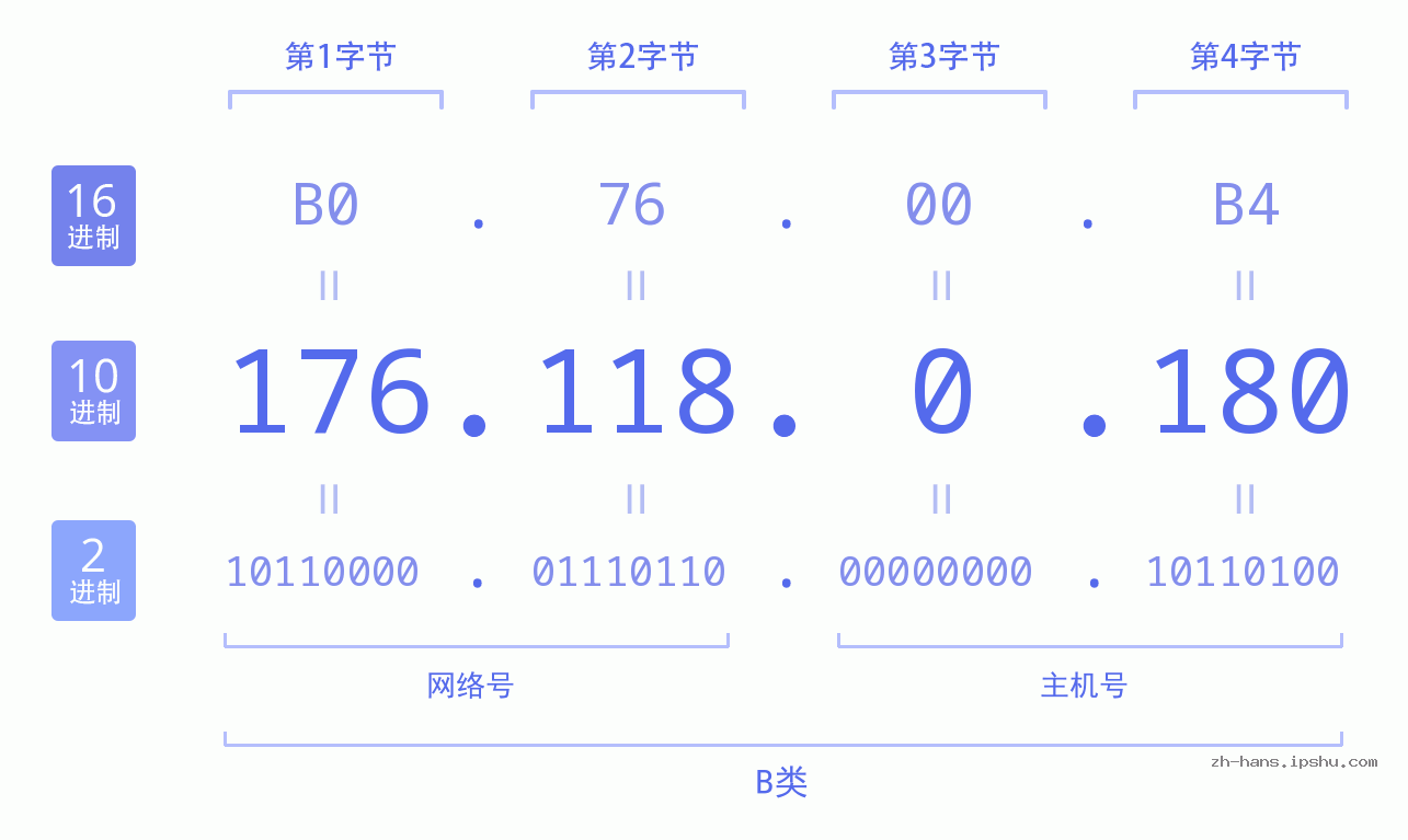 IP地址:176.118.0.180 数据结构图 二进制 十进制 十六进制 IPv4: 176.118.0.180 网络类型 网络号 主机号