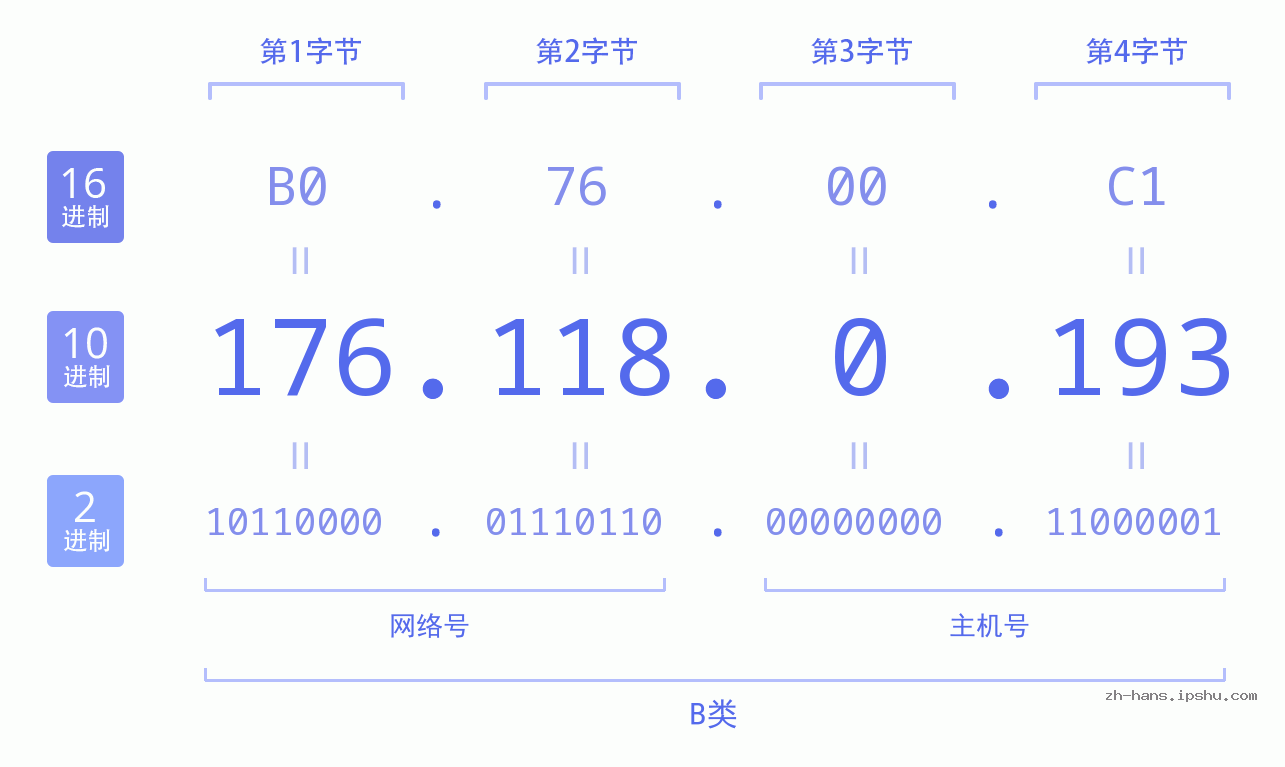 IP地址:176.118.0.193 数据结构图 二进制 十进制 十六进制 IPv4: 176.118.0.193 网络类型 网络号 主机号