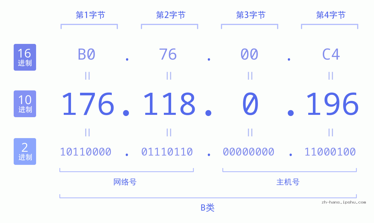 IP地址:176.118.0.196 数据结构图 二进制 十进制 十六进制 IPv4: 176.118.0.196 网络类型 网络号 主机号