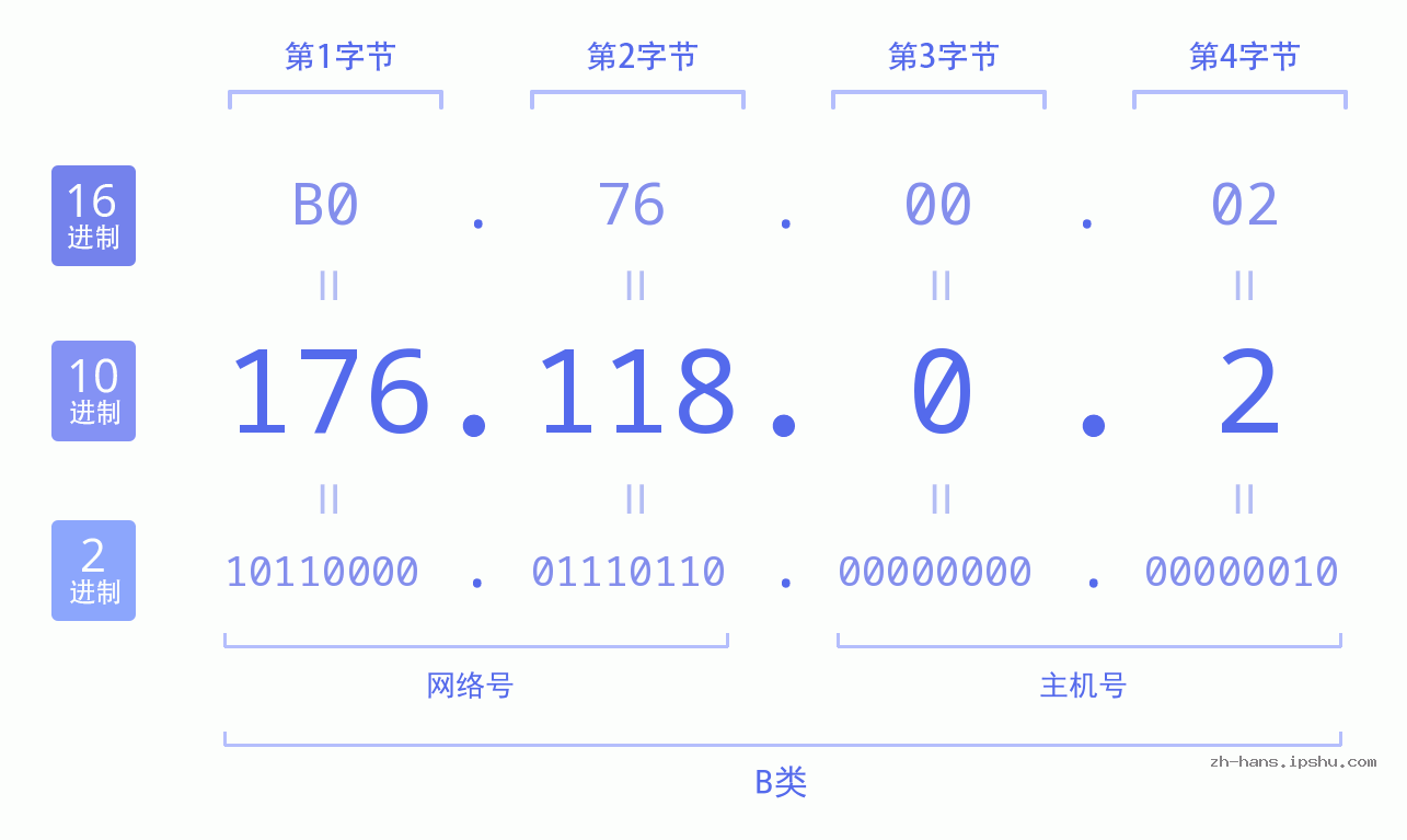 IP地址:176.118.0.2 数据结构图 二进制 十进制 十六进制 IPv4: 176.118.0.2 网络类型 网络号 主机号