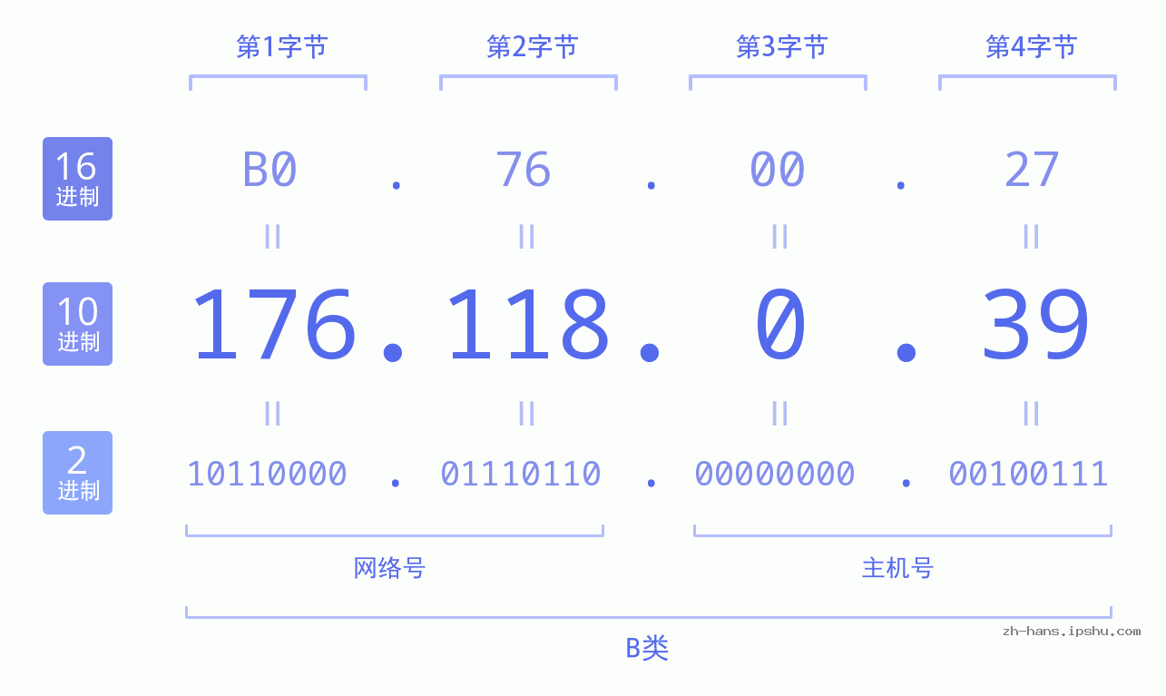IP地址:176.118.0.39 数据结构图 二进制 十进制 十六进制 IPv4: 176.118.0.39 网络类型 网络号 主机号