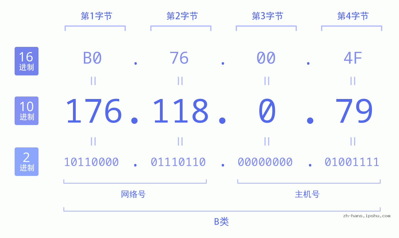 IP地址:176.118.0.79 数据结构图 二进制 十进制 十六进制 IPv4: 176.118.0.79 网络类型 网络号 主机号