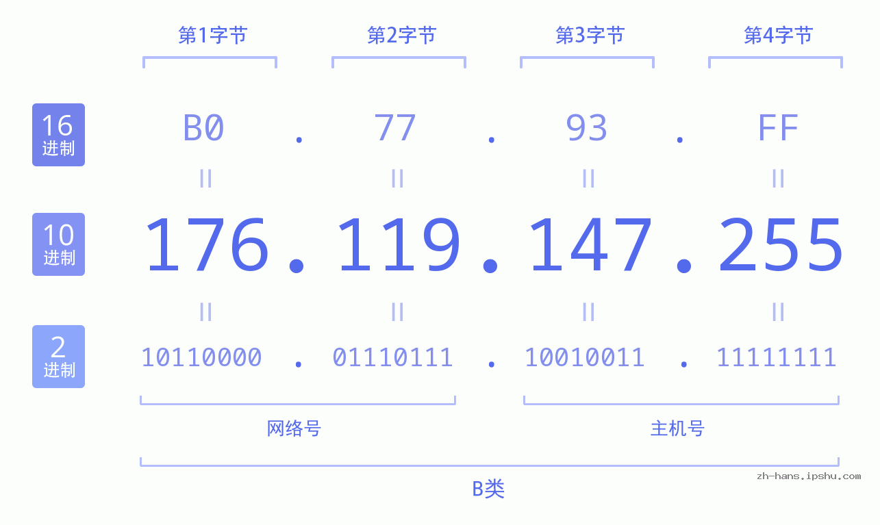 IP地址:176.119.147.255 数据结构图 二进制 十进制 十六进制 IPv4: 176.119.147.255 网络类型 网络号 主机号