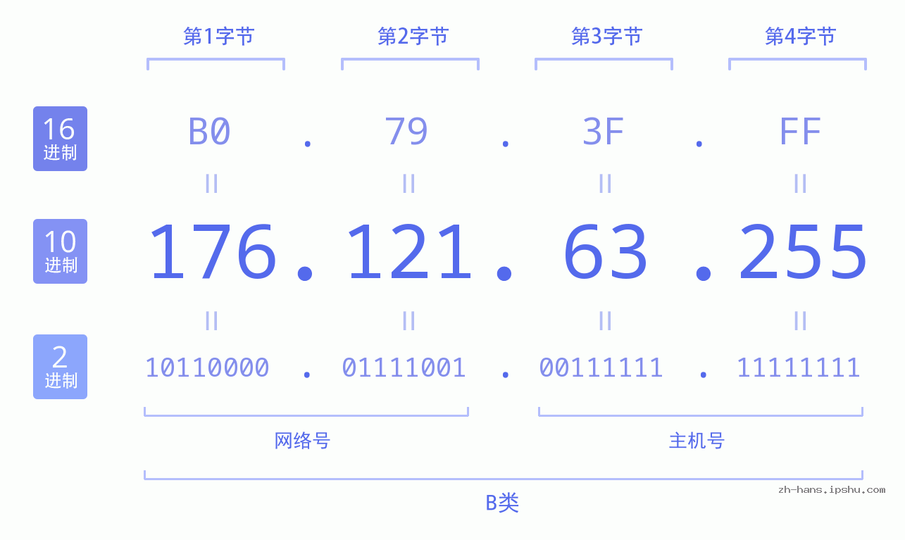 IP地址:176.121.63.255 数据结构图 二进制 十进制 十六进制 IPv4: 176.121.63.255 网络类型 网络号 主机号