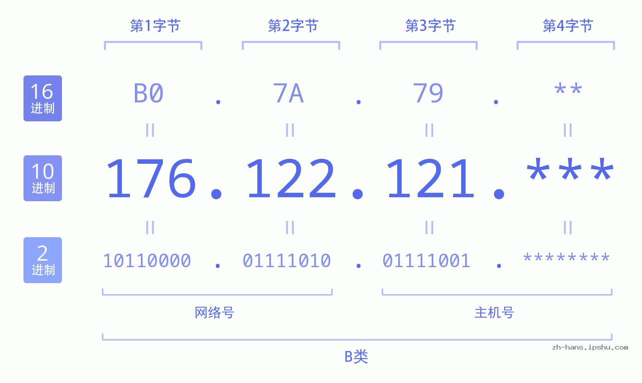 IPv4: 176.122.121 网络类型 网络号 主机号