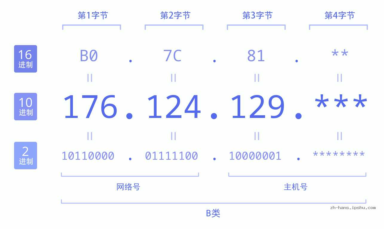 IP地址:176.124.129 数据结构图 二进制 十进制 十六进制 IPv4: 176.124.129 网络类型 网络号 主机号