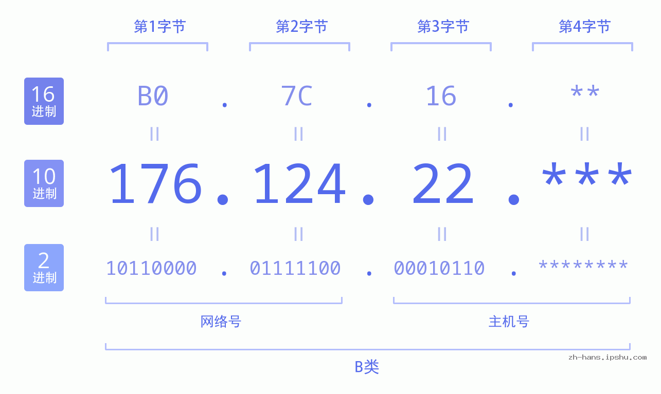 IP地址:176.124.22 数据结构图 二进制 十进制 十六进制 IPv4: 176.124.22 网络类型 网络号 主机号