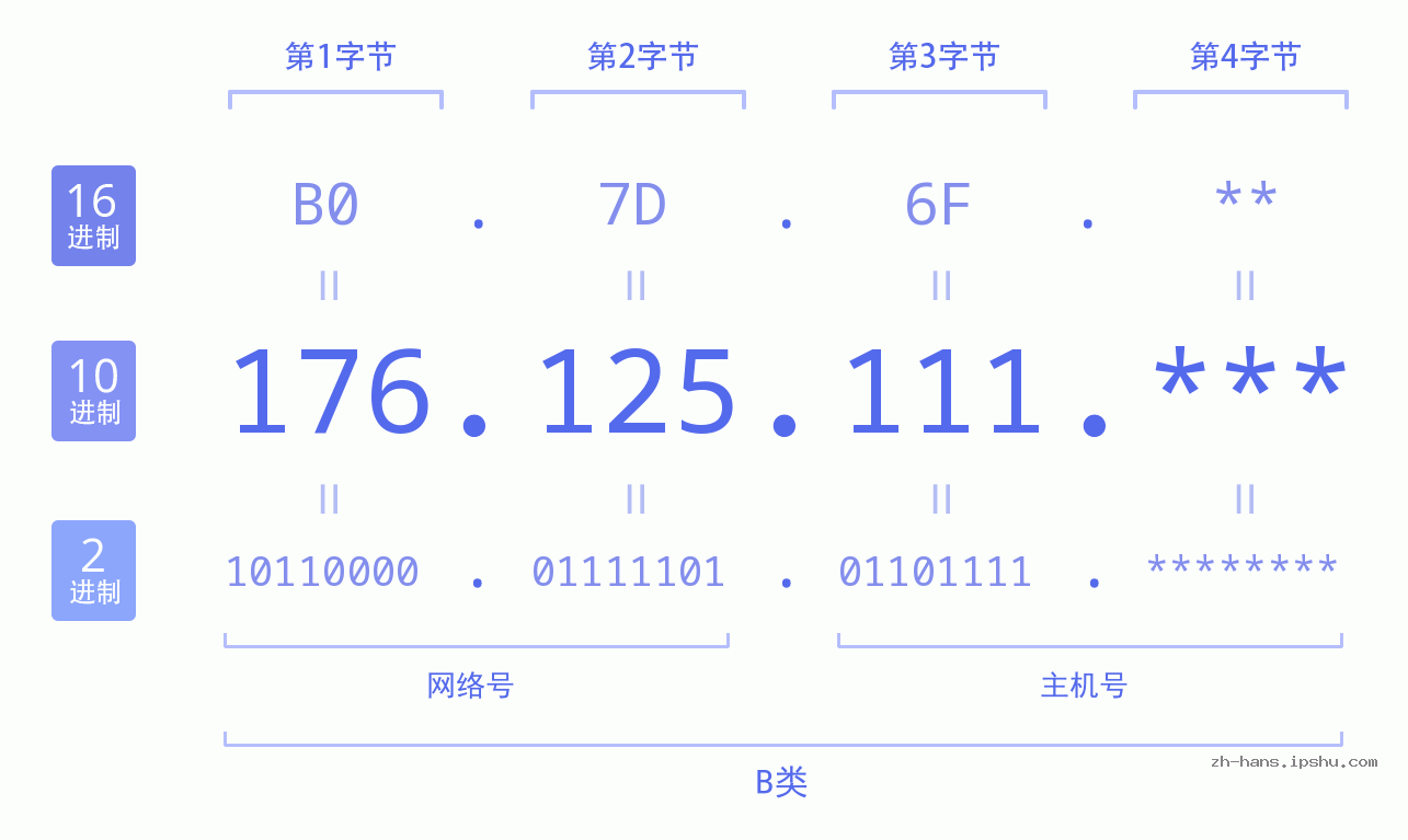 IP地址:176.125.111 数据结构图 二进制 十进制 十六进制 IPv4: 176.125.111 网络类型 网络号 主机号