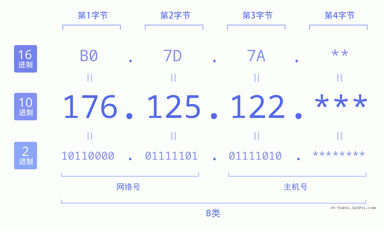 IP地址:176.125.122 数据结构图 二进制 十进制 十六进制 IPv4: 176.125.122 网络类型 网络号 主机号