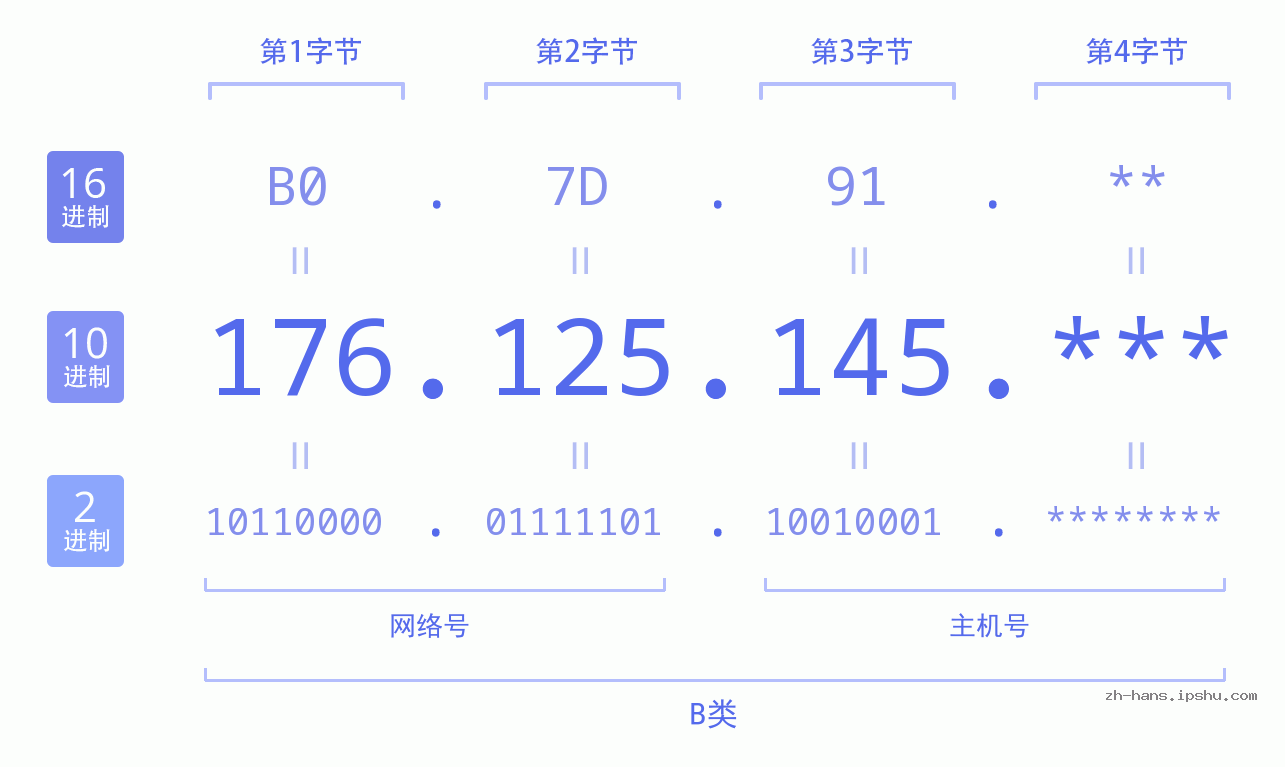 IPv4: 176.125.145 网络类型 网络号 主机号