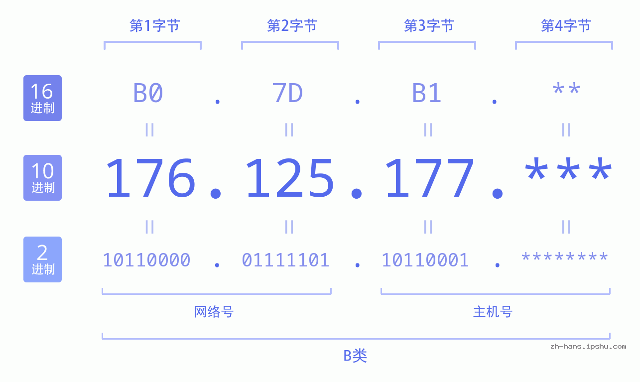 IP地址:176.125.177 数据结构图 二进制 十进制 十六进制 IPv4: 176.125.177 网络类型 网络号 主机号