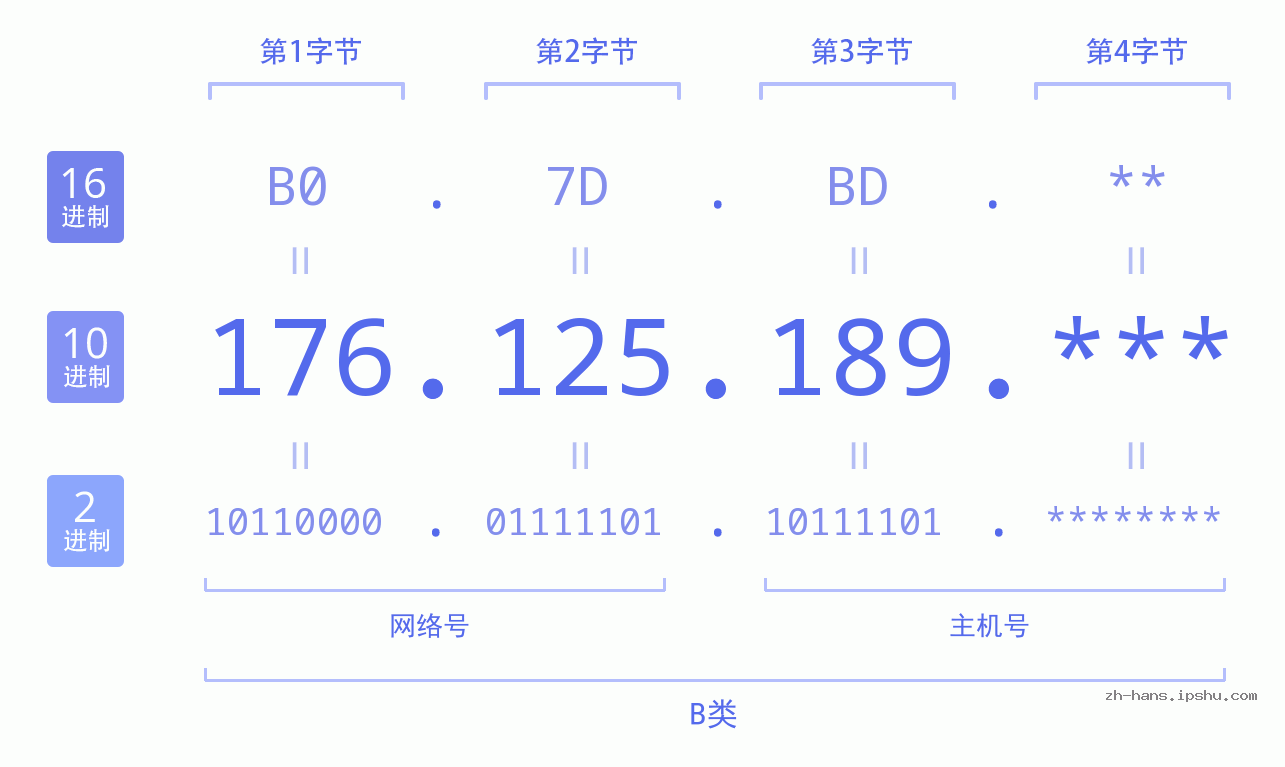 IP地址:176.125.189 数据结构图 二进制 十进制 十六进制 IPv4: 176.125.189 网络类型 网络号 主机号
