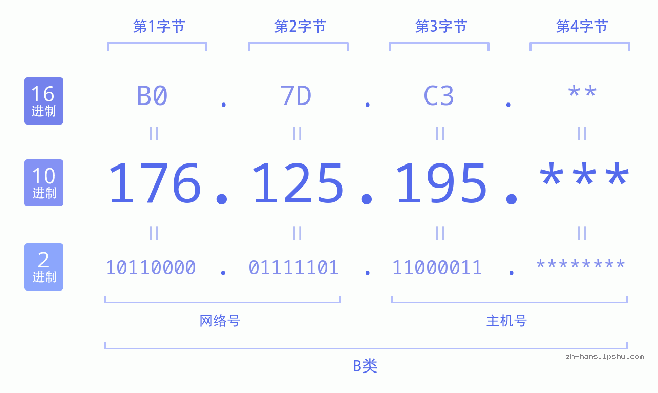 IP地址:176.125.195 数据结构图 二进制 十进制 十六进制 IPv4: 176.125.195 网络类型 网络号 主机号