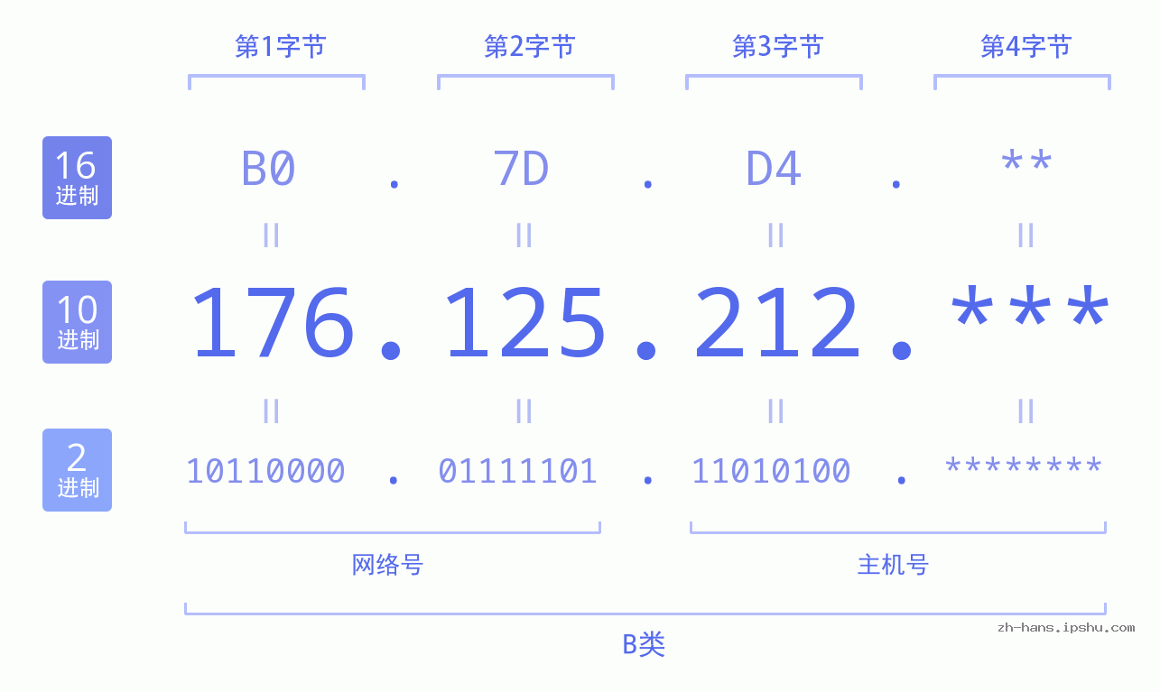 IP地址:176.125.212 数据结构图 二进制 十进制 十六进制 IPv4: 176.125.212 网络类型 网络号 主机号