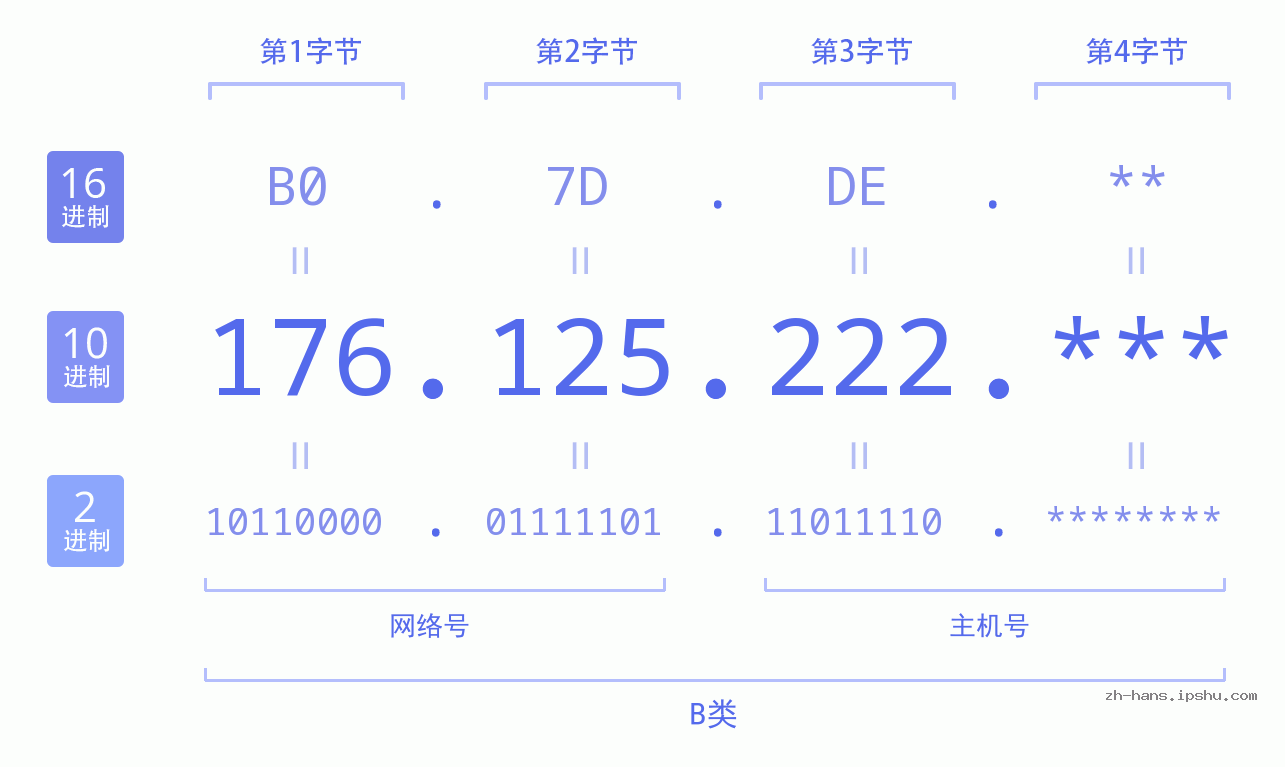 IP地址:176.125.222 数据结构图 二进制 十进制 十六进制 IPv4: 176.125.222 网络类型 网络号 主机号