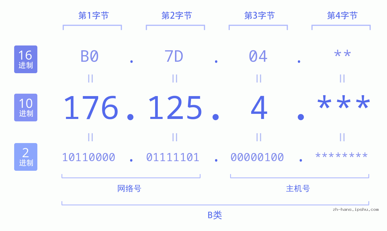 IP地址:176.125.4 数据结构图 二进制 十进制 十六进制 IPv4: 176.125.4 网络类型 网络号 主机号