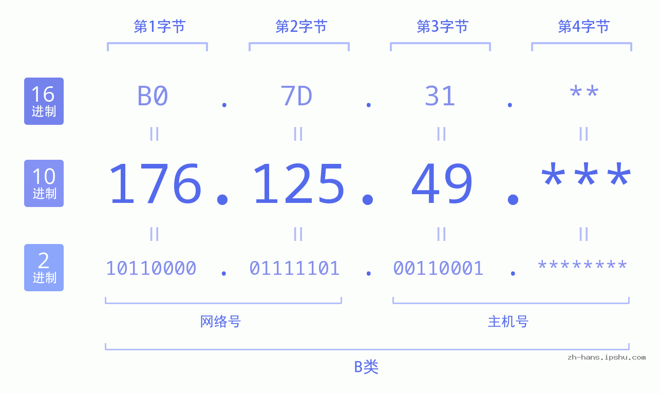 IP地址:176.125.49 数据结构图 二进制 十进制 十六进制 IPv4: 176.125.49 网络类型 网络号 主机号