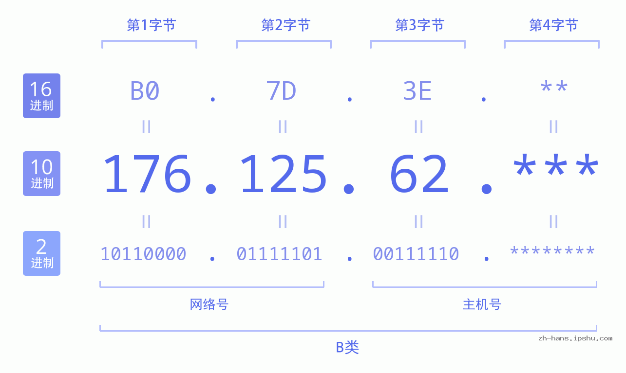 IP地址:176.125.62 数据结构图 二进制 十进制 十六进制 IPv4: 176.125.62 网络类型 网络号 主机号