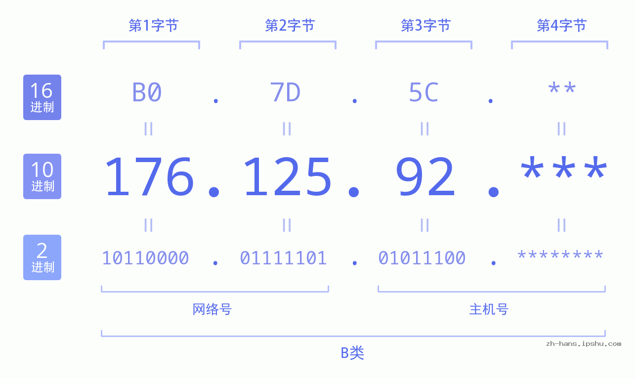 IP地址:176.125.92 数据结构图 二进制 十进制 十六进制 IPv4: 176.125.92 网络类型 网络号 主机号