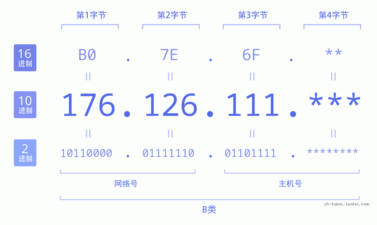 IP地址:176.126.111 数据结构图 二进制 十进制 十六进制 IPv4: 176.126.111 网络类型 网络号 主机号