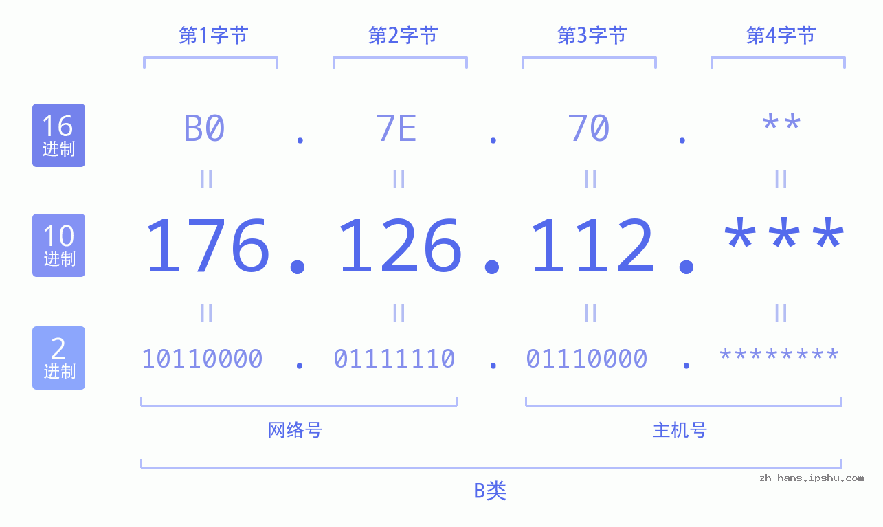 IP地址:176.126.112 数据结构图 二进制 十进制 十六进制 IPv4: 176.126.112 网络类型 网络号 主机号