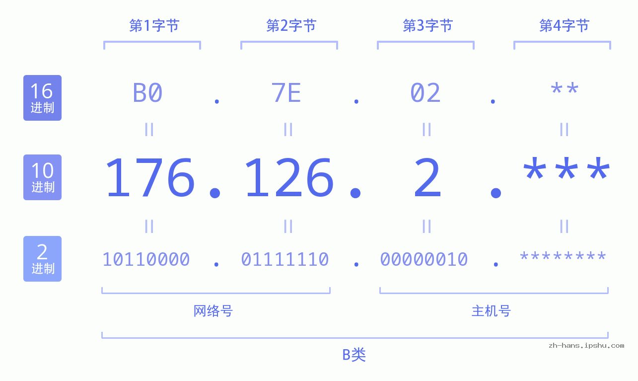 IP地址:176.126.2 数据结构图 二进制 十进制 十六进制 IPv4: 176.126.2 网络类型 网络号 主机号