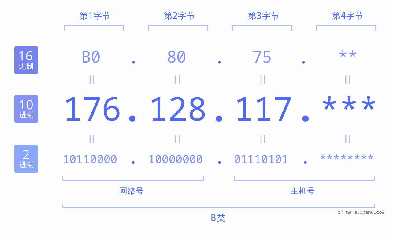 IP地址:176.128.117 数据结构图 二进制 十进制 十六进制 IPv4: 176.128.117 网络类型 网络号 主机号