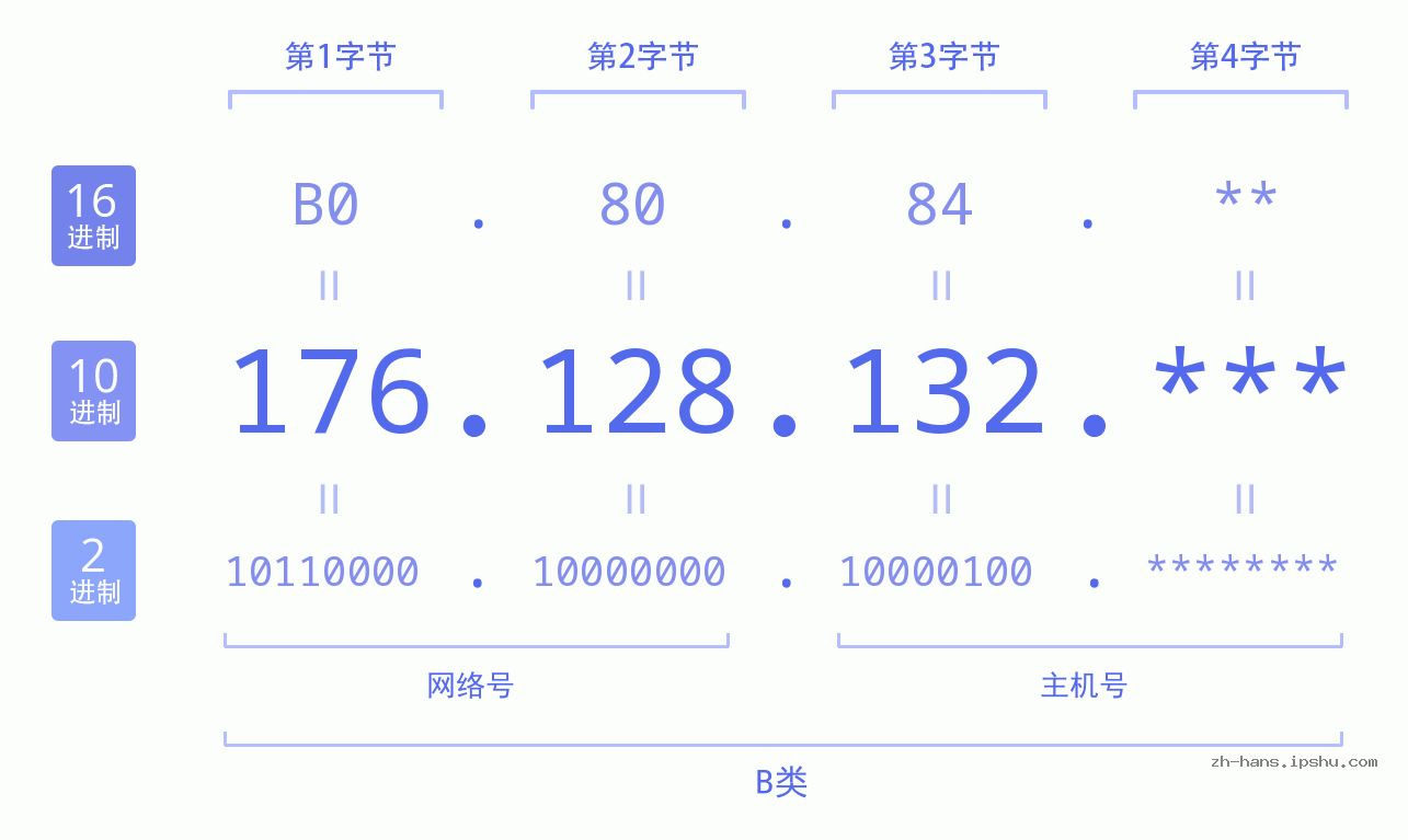 IP地址:176.128.132 数据结构图 二进制 十进制 十六进制 IPv4: 176.128.132 网络类型 网络号 主机号