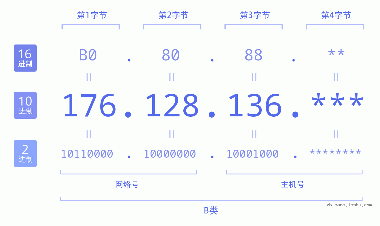 IP地址:176.128.136 数据结构图 二进制 十进制 十六进制 IPv4: 176.128.136 网络类型 网络号 主机号